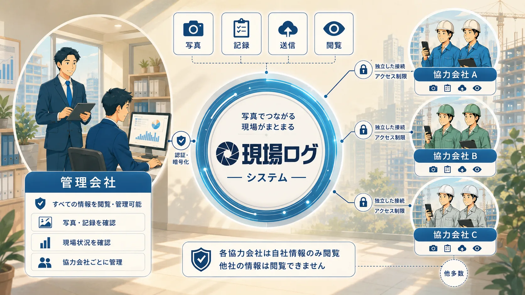 現場ログシステムの全体像。管理会社と複数の協力会社が、写真・記録・送信・閲覧を通じて接続され、各協力会社は自社情報のみ閲覧できる構成図